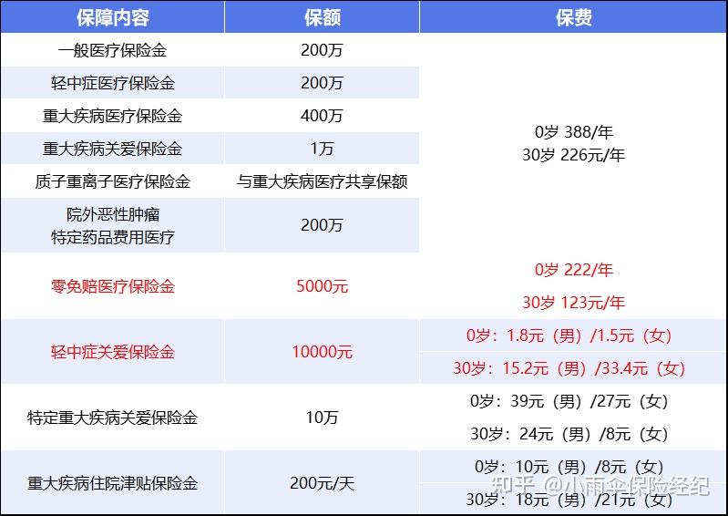 三门峡200到500的小额医保提取(200到500的小额医保提取江西)
