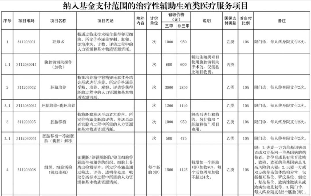 三门峡辅助生殖纳入医保(辅助生殖纳入医保惠及百万人)