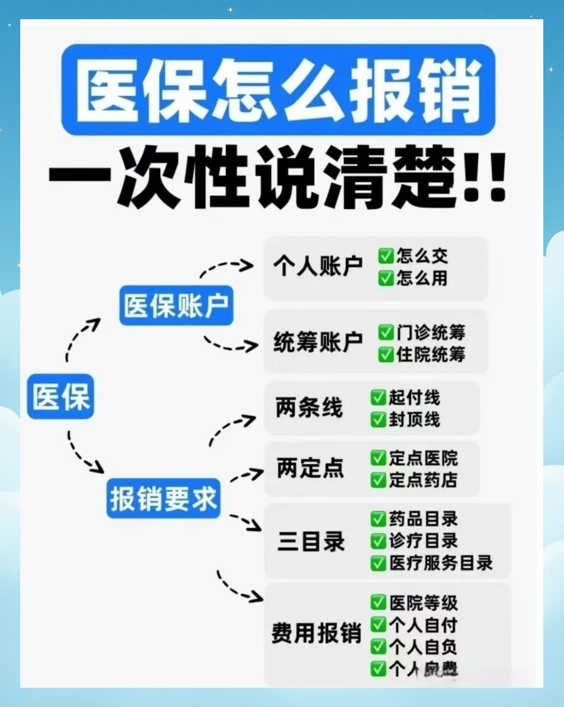 三门峡医保二次报销(医保二次报销比例是多少)